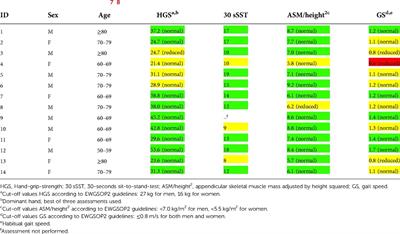 Muscle mass and physical function in patients with bladder cancer—Data from a prematurely terminated prospective cohort study
